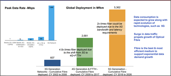 Data Consumption in 5G