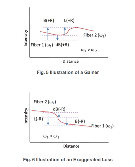 How is Optical Fibre Splice Loss Measured? 