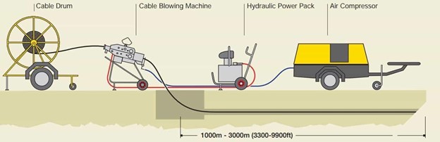 What exactly does cable blowing mean?