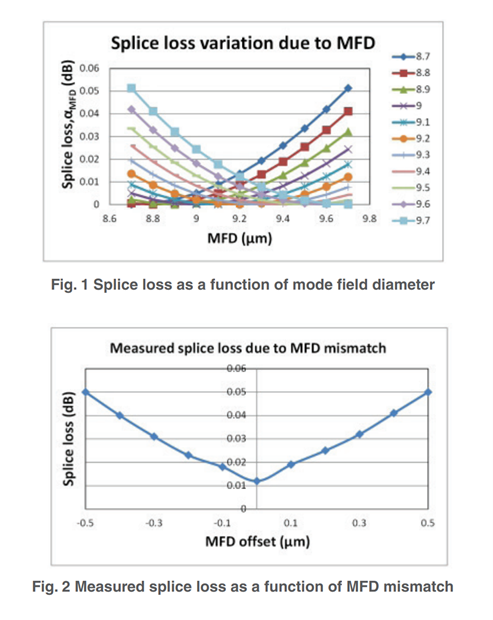 Parameters Controlling Optical Fibre Splice Loss 