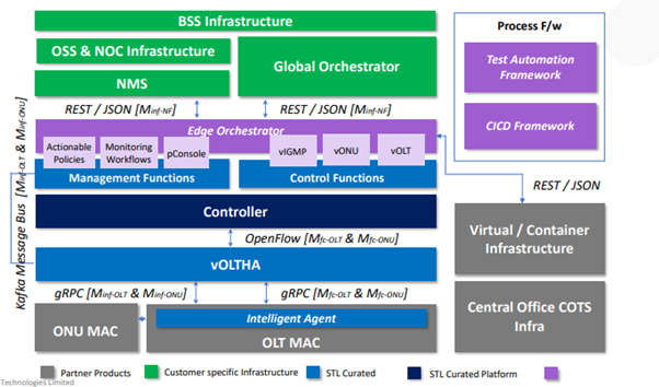 pFTTx solution stack & cross layer interface specifications