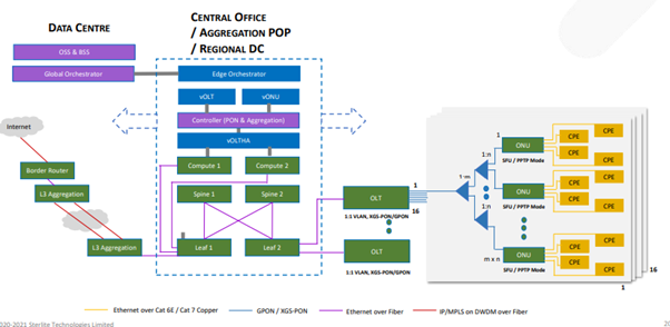  pFTTx: Deployment architecture