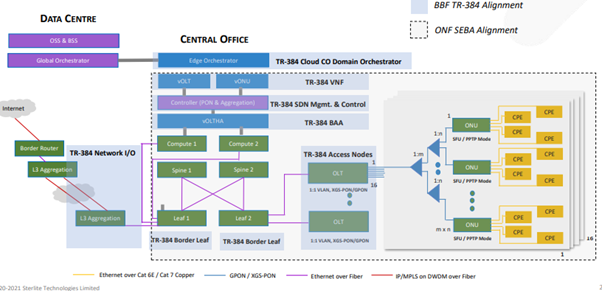 pFTTX Deployment: In alignment with ONF SEBA & BBF TR-384