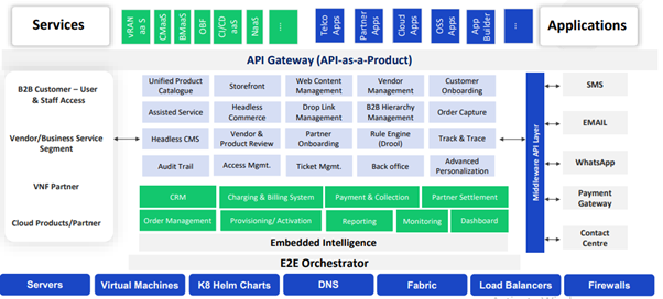 architecture for marketplace platform