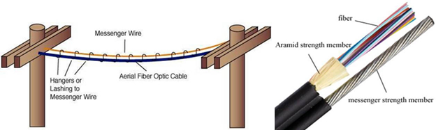 What are the Mechanics of Aerial Fibre cables?