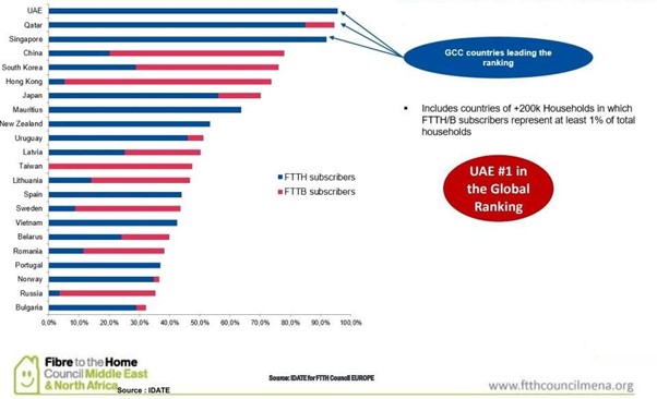 UAE Becomes Global Leader in Fiber Optic Network