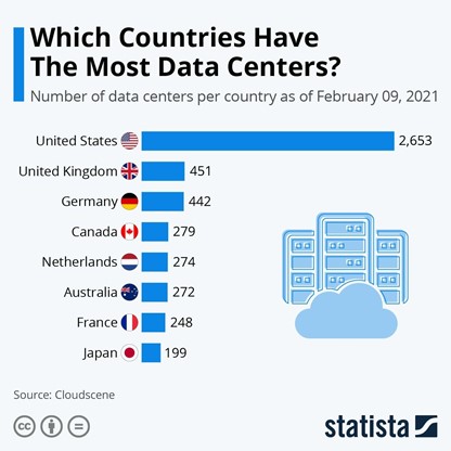 Number of Data Centers
