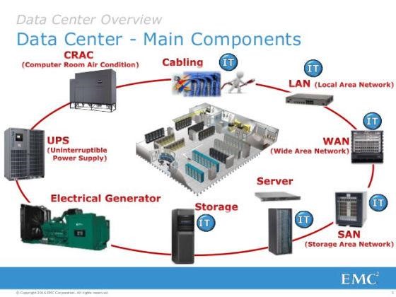 Data Center Components