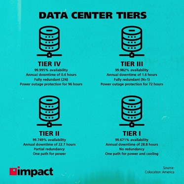 Data Center Tiers Explained: Tier I, II and III