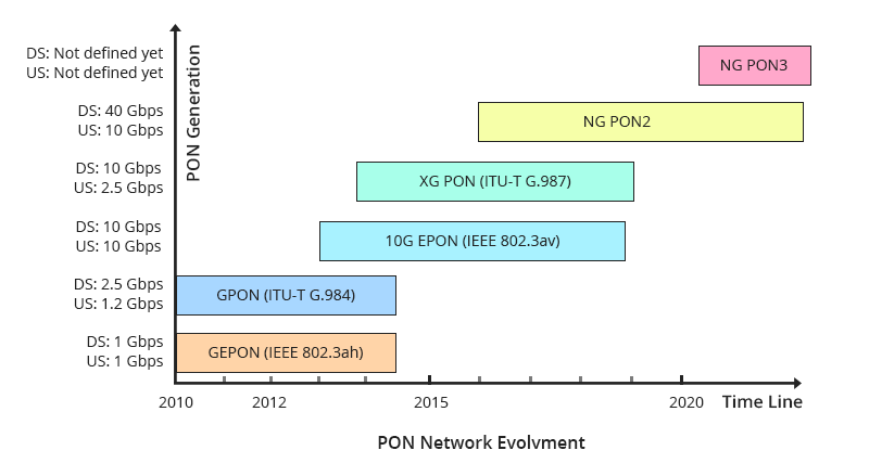 Gigabit Passive Optical Network