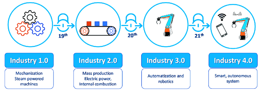 Industry 1.0 to Industry 4.0