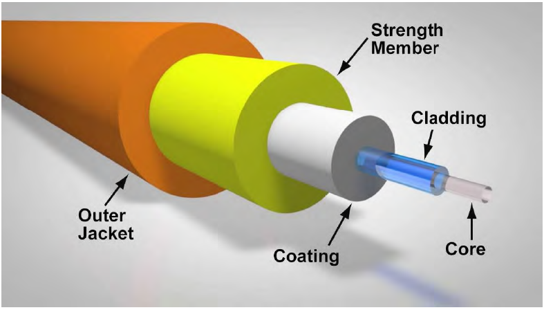 Definition Types And Applications Of Optical Fiber