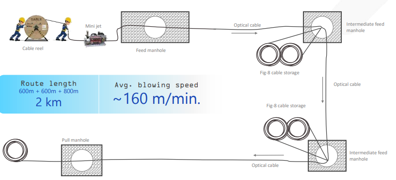 NextGen blowing methods resulting in 3X faster blowing