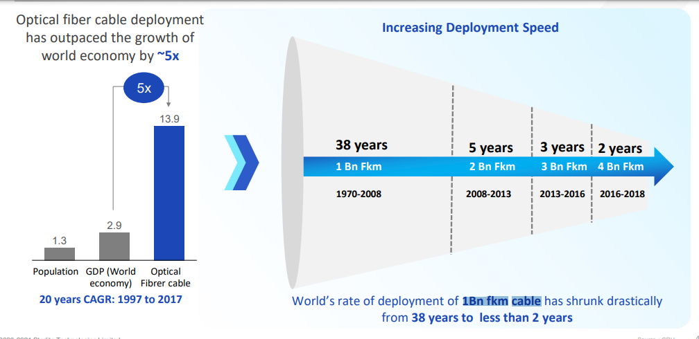 Optical Fiber cable deployment growth