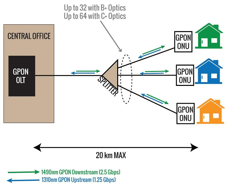 What is GPON?