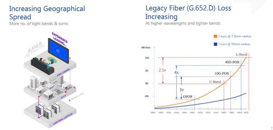 legacy fiber loss
