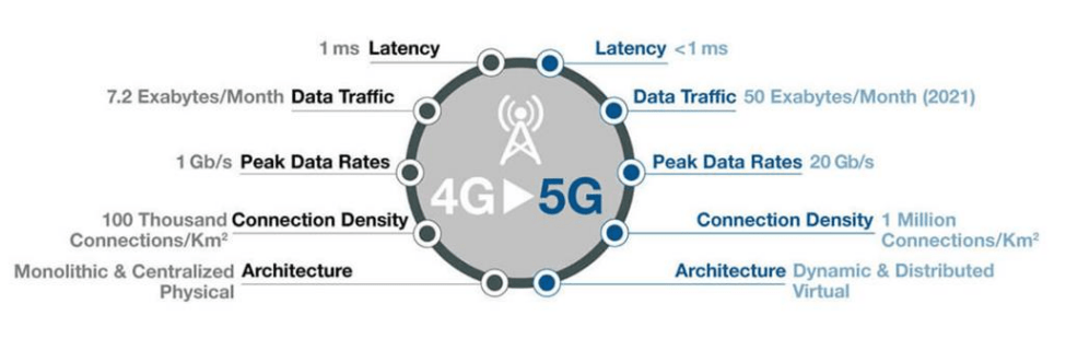 Difference between 4G and 5G