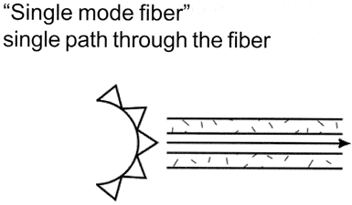 Single Mode Fiber
