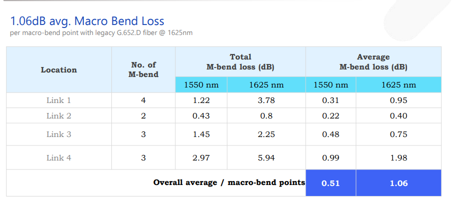 Macro-bend Loss Prevalent in Passive Ancillaries