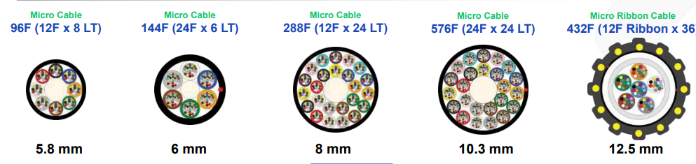 types of micro cables