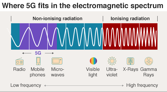 5G and electromagnetic spectrum﻿