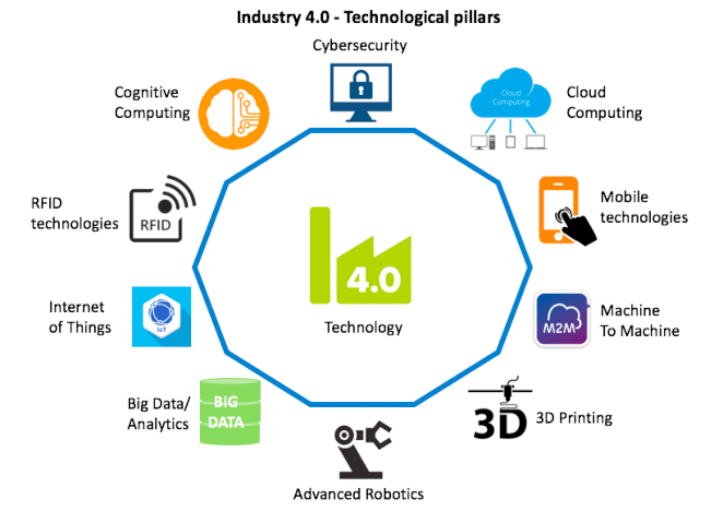Industry 4.0 pillars﻿
