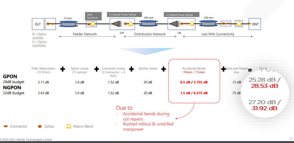 Data transmission interruption with Legacy fibre 