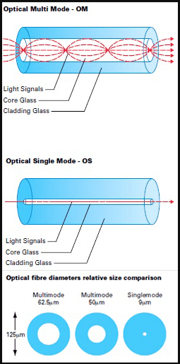 Optical Multimode Fiber