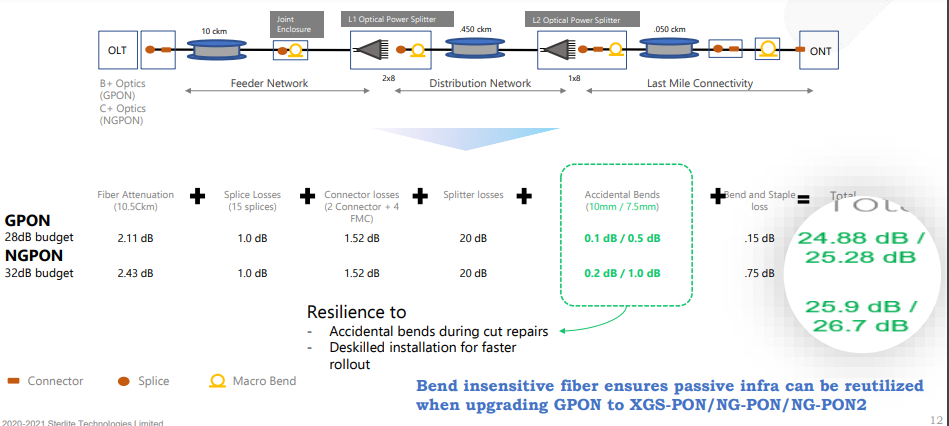 bend-insensitive fibre