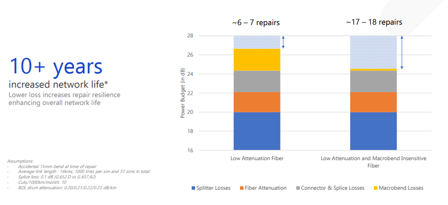 Reduced operational expense with bend-insensitive fibre