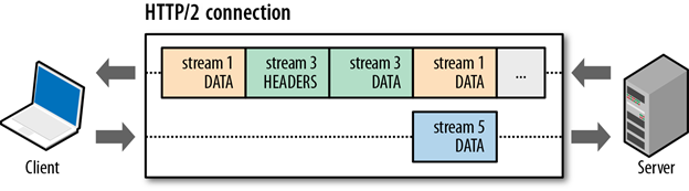 HTTP/2 Connection