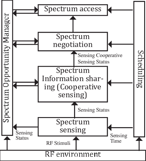 Elements of Spectrum Management