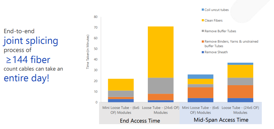 Reduced operational expense with bend-insensitive fibre