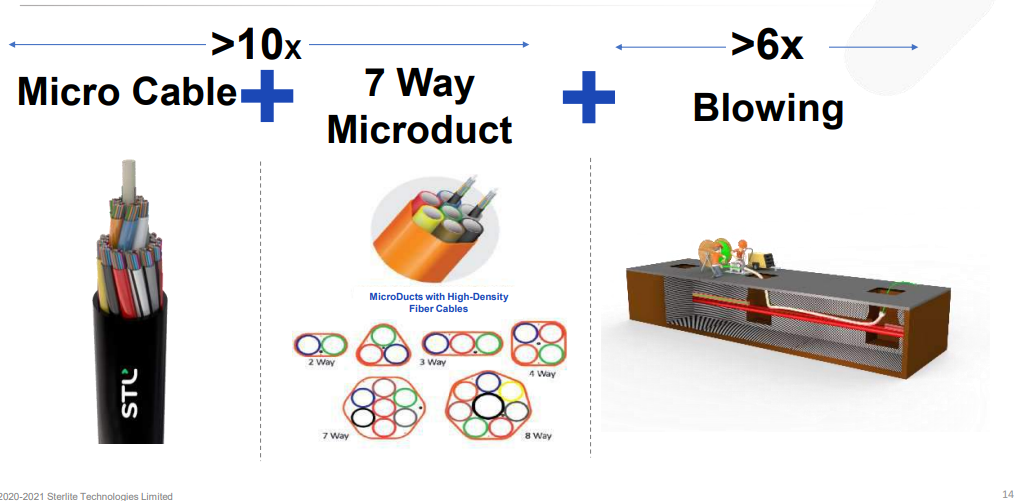 Advances in Fibre-Optic Cable and Connectivity