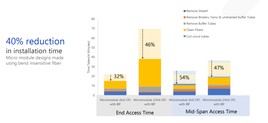 Reduced operational expense with bend-insensitive fibre