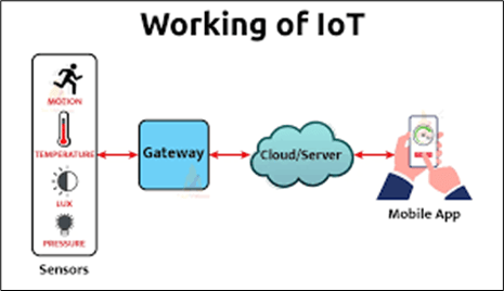 Working Of IOT