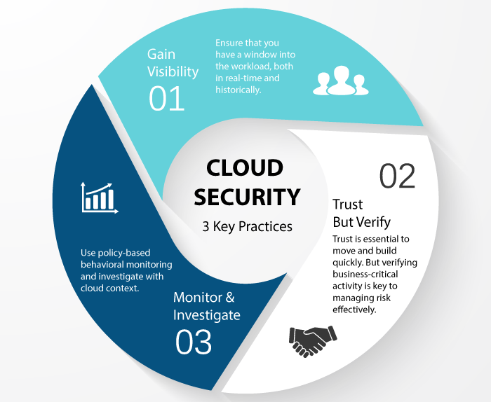 Cloud Security Practices