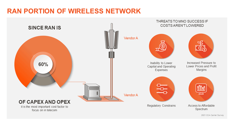 RAN portion of Wireless Network