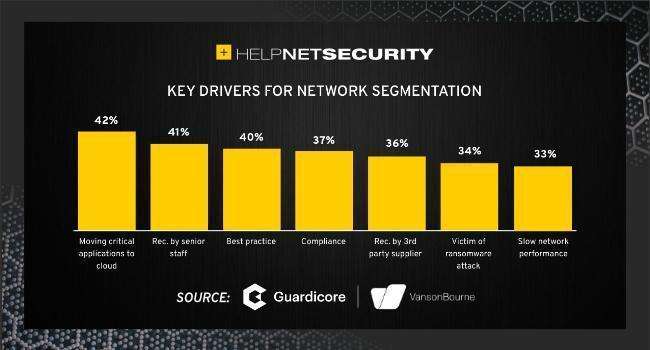 Network Segmentation: What is it and how does it work?