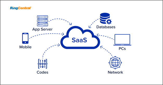 Working of SaaS