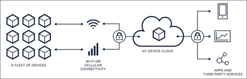 IoT Framework