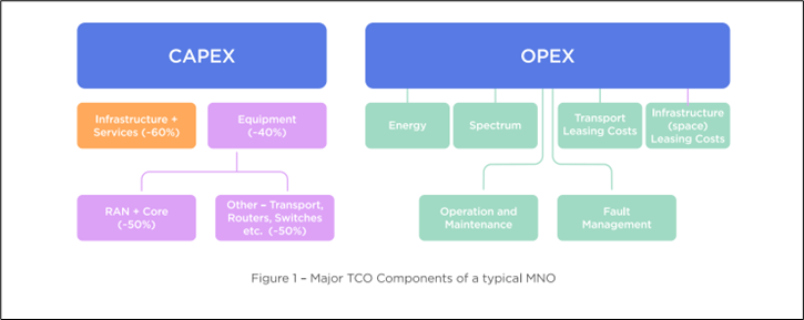 CAPEX & OPEX in ORAN