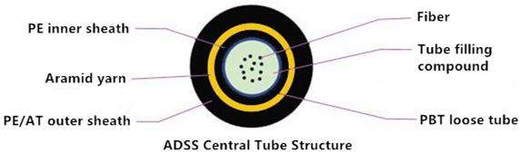 ADSS Central Tube Structure