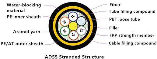 ADSS Standard Structure