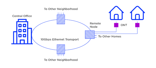 Fiber to the Home Ethernet configuration
