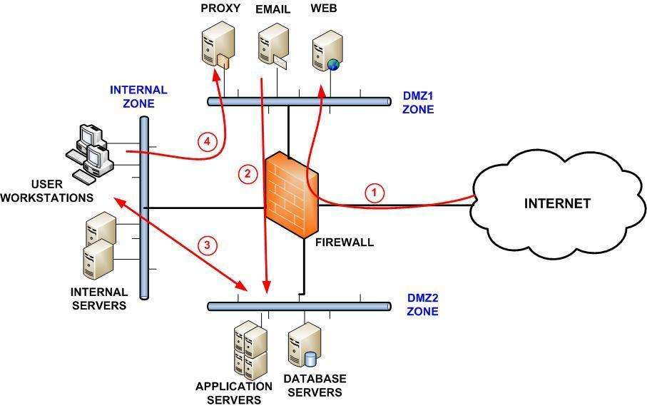 Firewall Segmentation