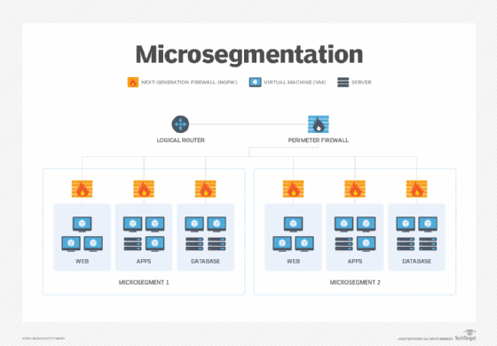 Micro-Segmentation