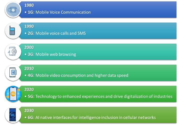 Mobile Network Evolution