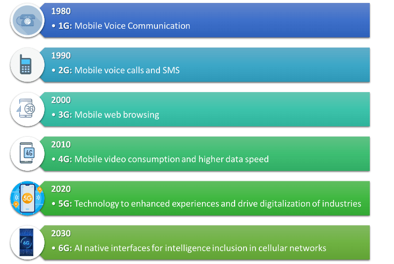 Evolution of 5G and its use cases