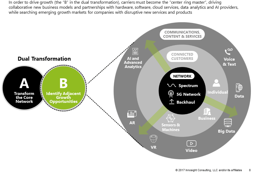 The Future Of Telcos